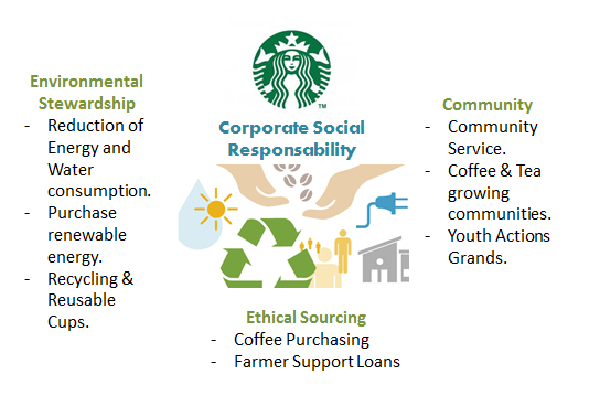 Corporate Social Responsibility: How Starbucks is Making an Impact
